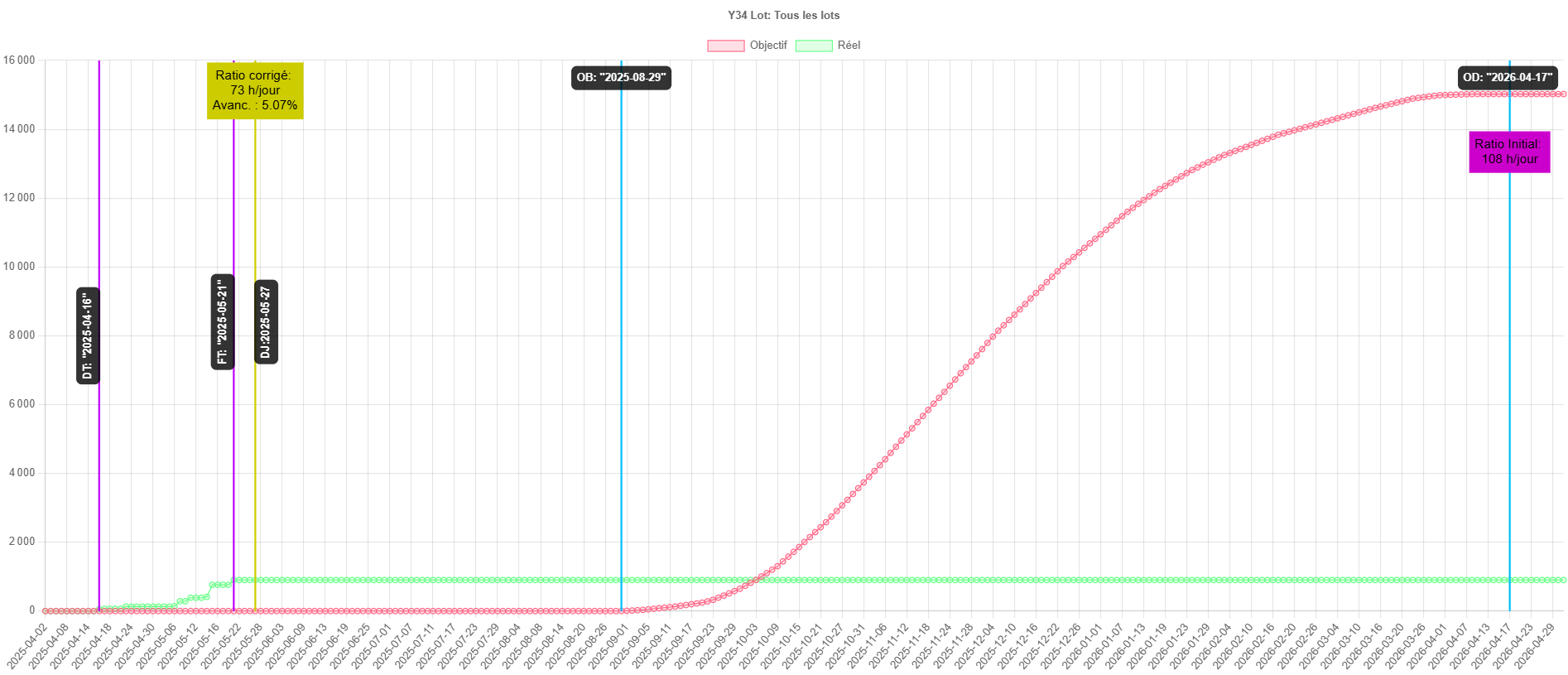 Courbe d'avancement des câbles